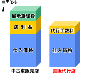 直販代行価格比較